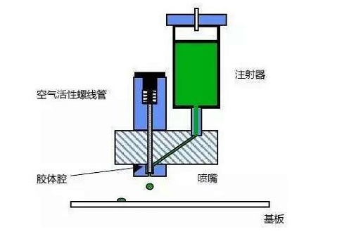 SMT工廠的貼片膠時(shí)間壓力滴涂法